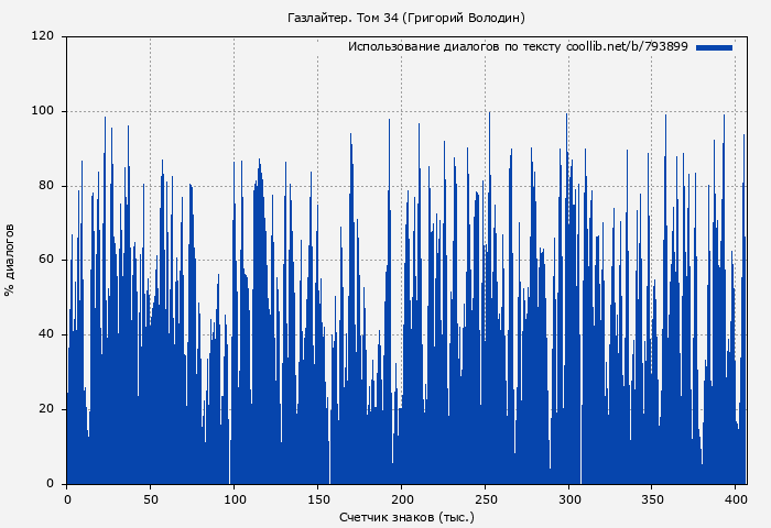 Использование диалогов по тексту книги № 793899: Газлайтер. Том 34 (Григорий Володин)