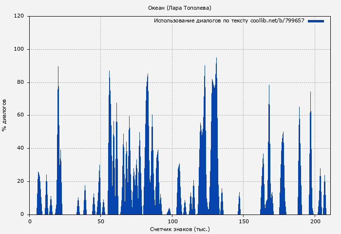 Использование диалогов по тексту книги № 799657: Океан (Лара Тополева)