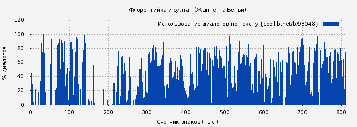 Использование диалогов по тексту книги № 93048: Флорентийка и султан (Жаннетта Беньи)