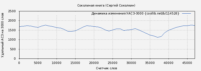 Удельный АСЗ-3000 книги № 114526: Соколиная книга (Сергей Соколкин)