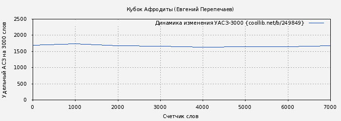 Удельный АСЗ-3000 книги № 249849: Кубок Афродиты (Евгений Перепечаев)