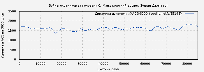 Удельный АСЗ-3000 книги № 35148: Войны охотников за головами-1: Мандалоpский доспех (Кевин Джеттер)