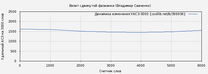 Удельный АСЗ-3000 книги № 399936: Визит сдвинутой фазианки (Владимир Савченко)
