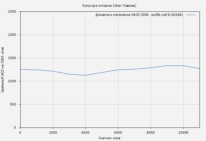Удельный АСЗ-3000 книги № 410041: Культура питания (Олег Павлов)