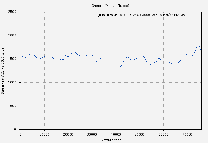 Удельный АСЗ-3000 книги № 442139: Омерта (Марио Пьюзо)