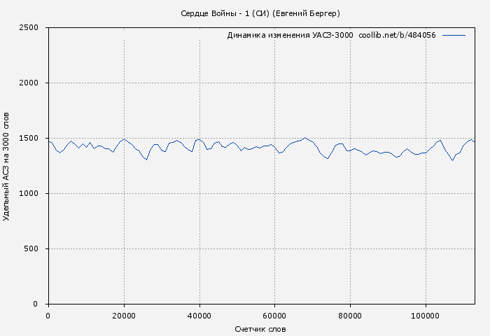 Удельный АСЗ-3000 книги № 484056: Сердце Войны - 1 (Евгений Бергер)