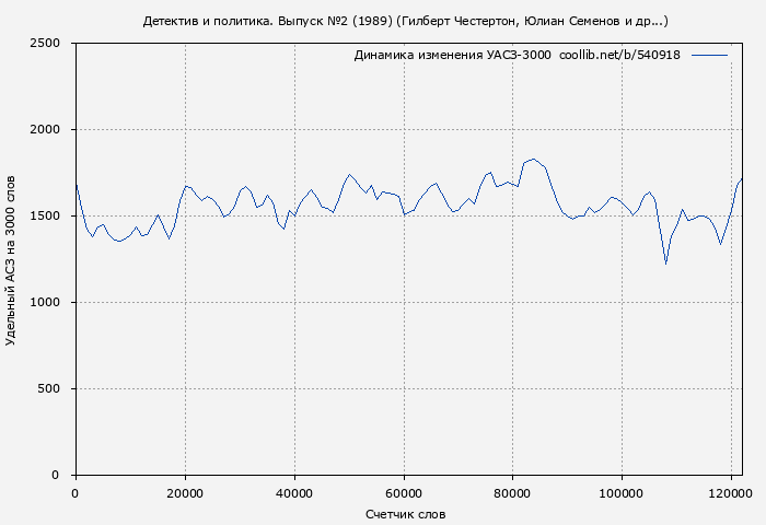 Удельный АСЗ-3000 книги № 540918: Детектив и политика 1989 №2 (Гилберт Честертон)