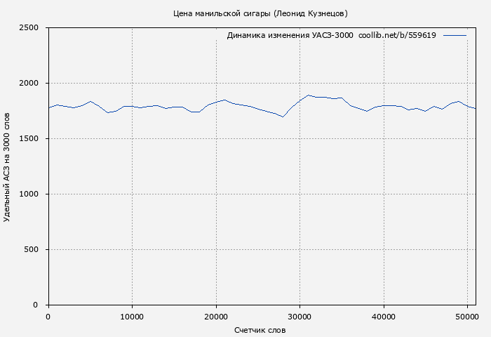 Удельный АСЗ-3000 книги № 559619: Цена манильской сигары (Леонид Кузнецов)