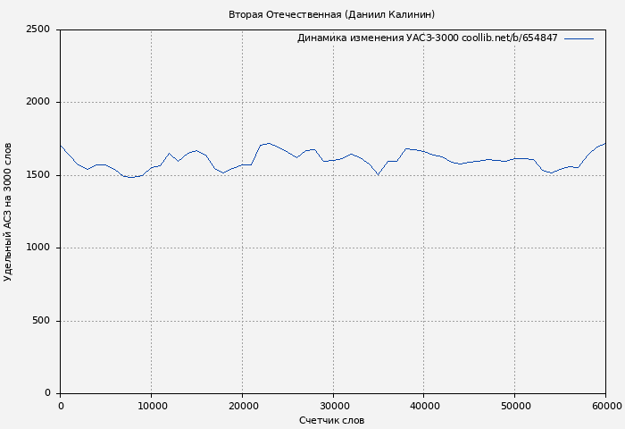 Удельный АСЗ-3000 книги № 654847: Вторая Отечественная (Даниил Калинин)