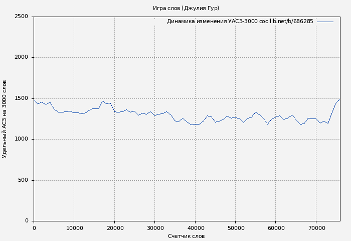Удельный АСЗ-3000 книги № 686285: Игра слов (Джулия Гур)