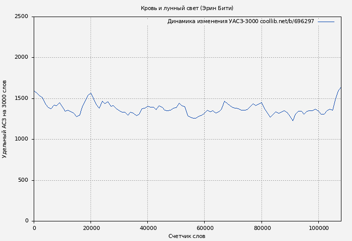 Удельный АСЗ-3000 книги № 696297: Кровь и лунный свет (Эрин Бити)