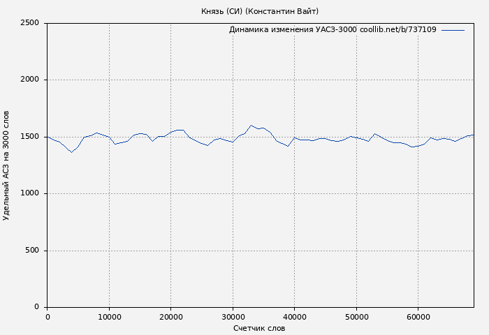 Удельный АСЗ-3000 книги № 737109: Князь (СИ) (Константин Вайт)