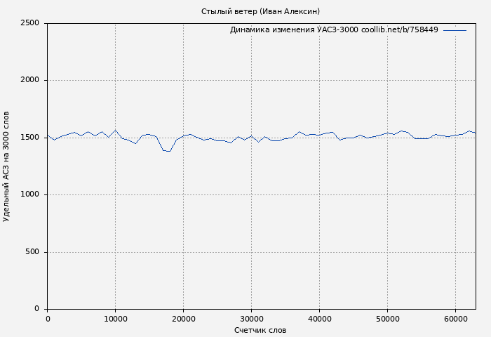 Удельный АСЗ-3000 книги № 758449: Стылый ветер (Иван Алексин)
