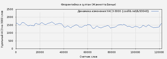 Удельный АСЗ-3000 книги № 93048: Флорентийка и султан (Жаннетта Беньи)
