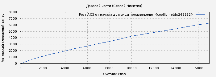 Рост АСЗ книги № 245552: Дорогой чести (Сергей Никитин)