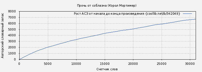 Рост АСЗ книги № 342049: Прочь от соблазна (Кэрол Мортимер)