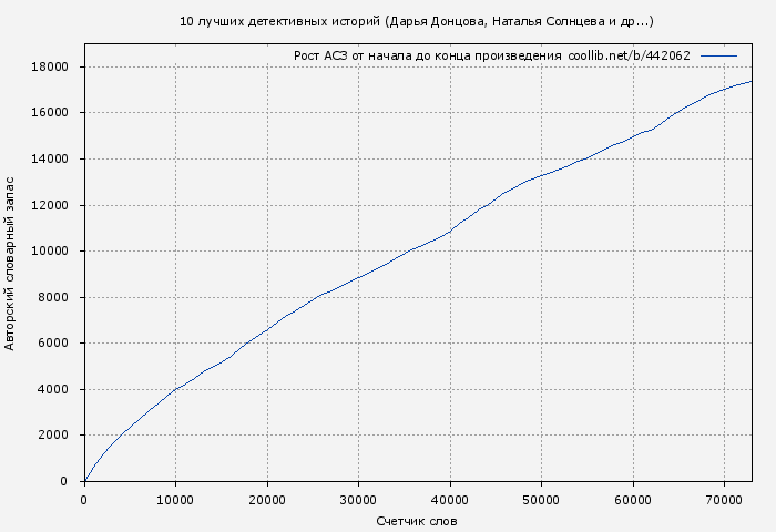 Рост АСЗ книги № 442062: 10 лучших детективных историй (Дарья Донцова)