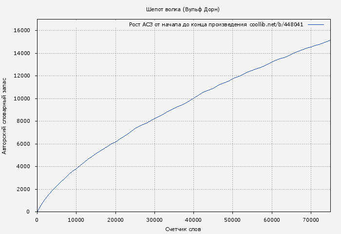 Рост АСЗ книги № 448041: Шепот волка (Вульф Дорн)