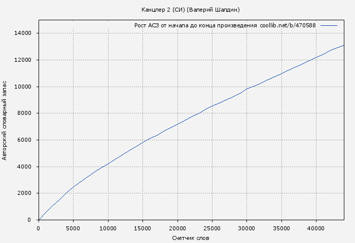 Рост АСЗ книги № 470588: Канцлер 2 (СИ) (Валерий Шалдин)