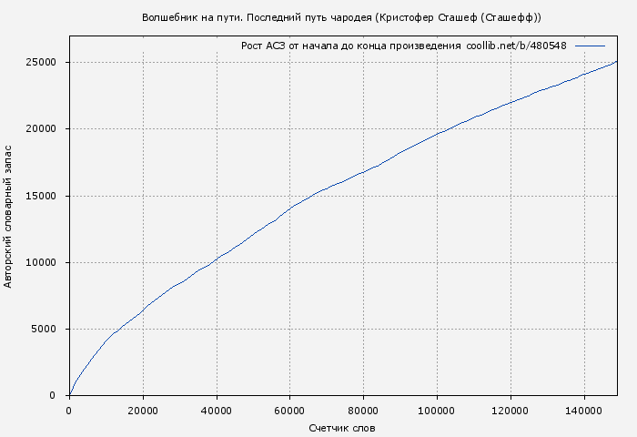 Рост АСЗ книги № 480548: Волшебник на пути. Последний путь чародея (Кристофер Сташеф (Сташефф))