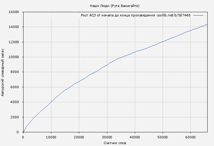 Рост АСЗ книги № 507448: Наши Люди (Рута Ванагайте)