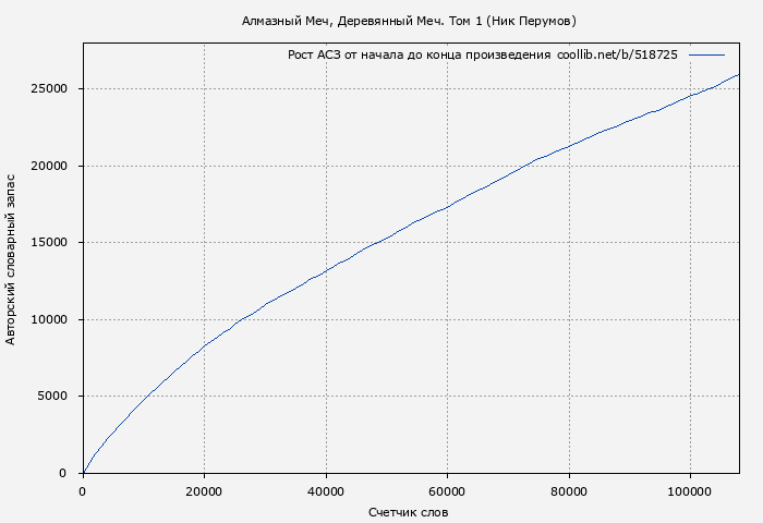 Рост АСЗ книги № 518725: Алмазный Меч, Деревянный Меч. Том 1 (Ник Перумов)
