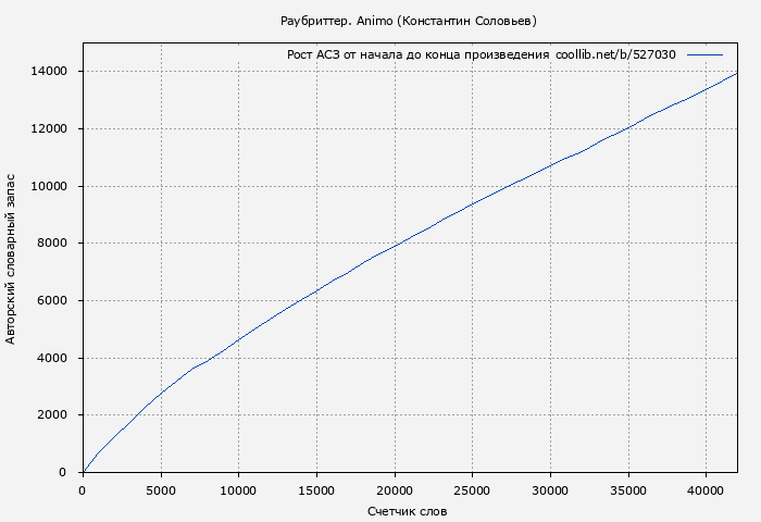 Рост АСЗ книги № 527030: Раубриттер. Animo (Константин Соловьев)