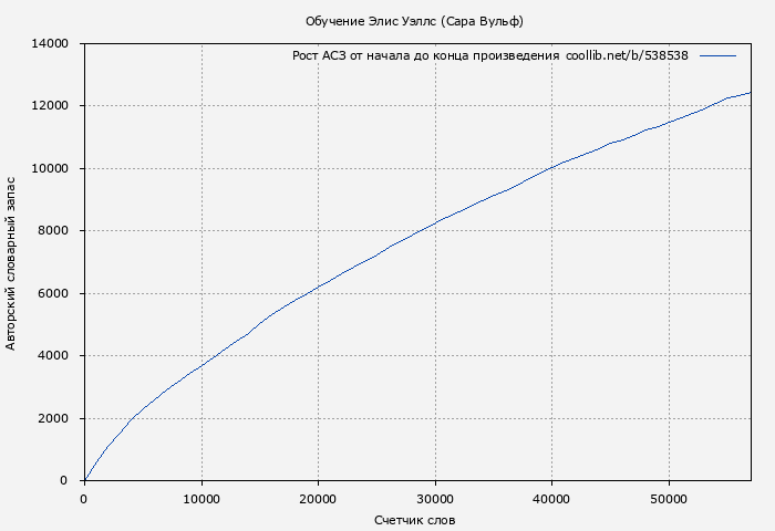 Рост АСЗ книги № 538538: Обучение Элис Уэллс (Сара Вульф)