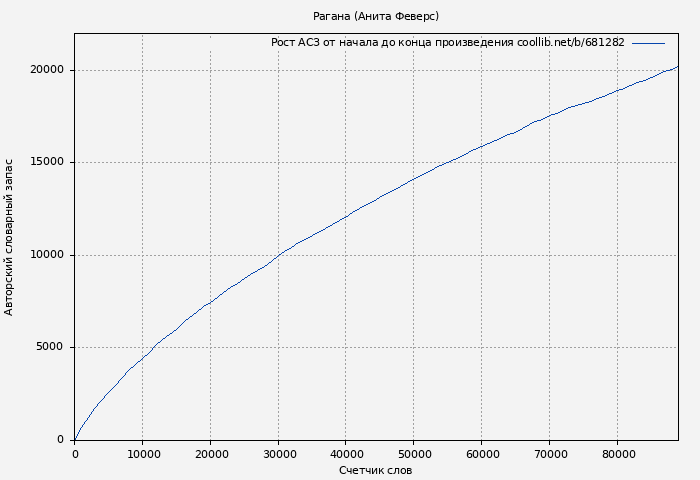 Рост АСЗ книги № 681282: Рагана (Анита Феверс)
