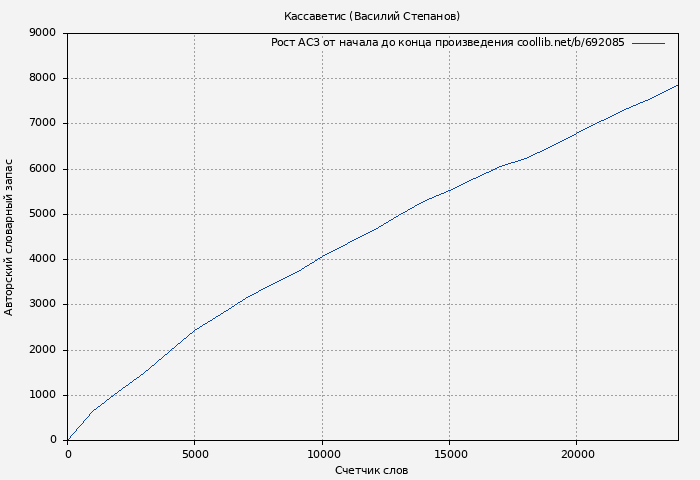 Рост АСЗ книги № 692085: Кассаветис (Василий Степанов)