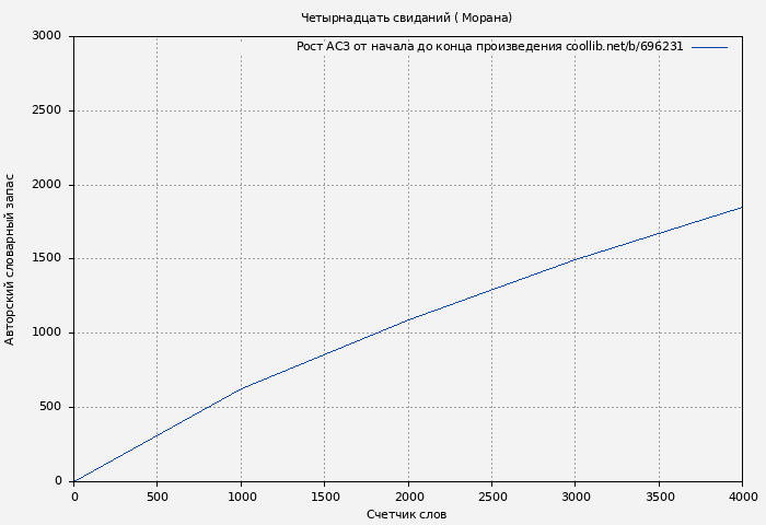 Рост АСЗ книги № 696231: Четырнадцать свиданий ( Морана)