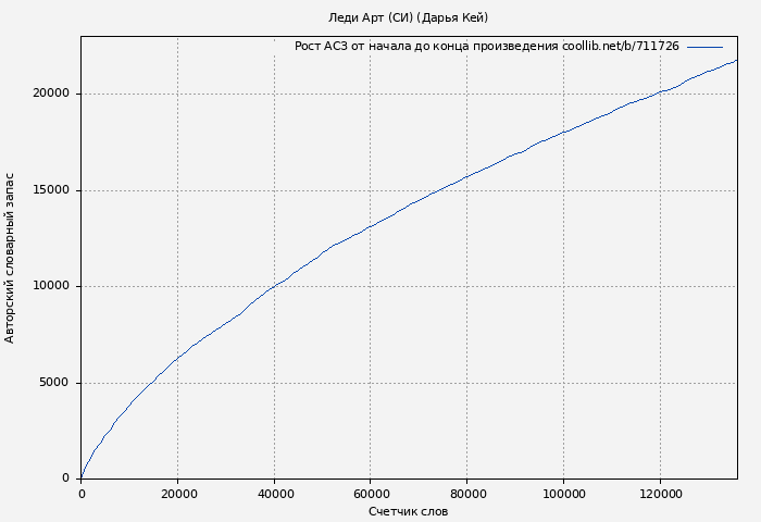 Рост АСЗ книги № 711726: Леди Арт (СИ) (Дарья Кей)