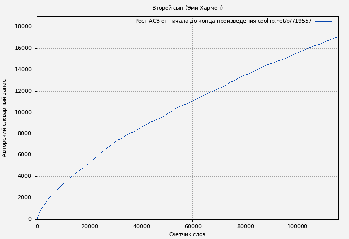 Рост АСЗ книги № 719557: Второй сын (Эми Хармон)