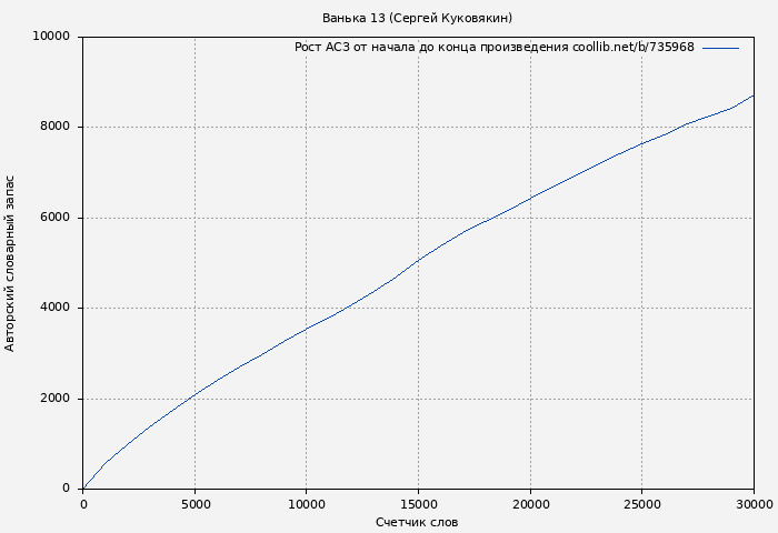 Рост АСЗ книги № 735968: Ванька 13 (Сергей Куковякин)