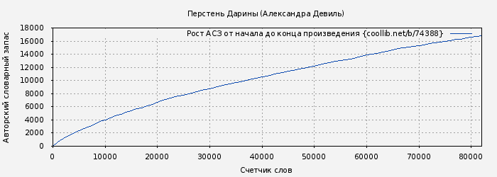 Рост АСЗ книги № 74388: Перстень Дарины (Александра Девиль)