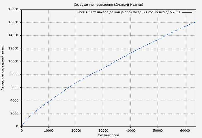 Рост АСЗ книги № 772931: Совершенно несекретно (Дмитрий Иванов)