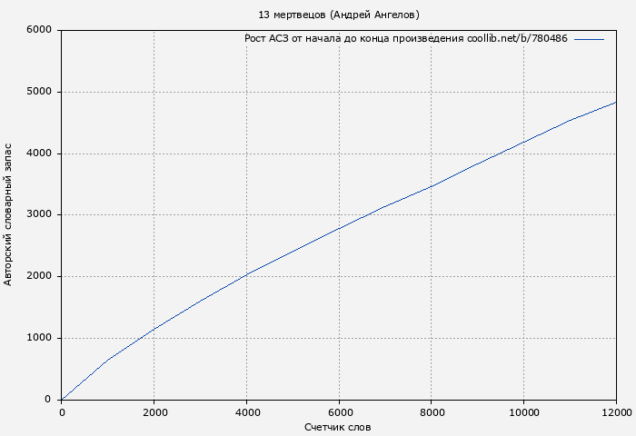 Рост АСЗ книги № 780486: 13 мертвецов (Андрей Ангелов)