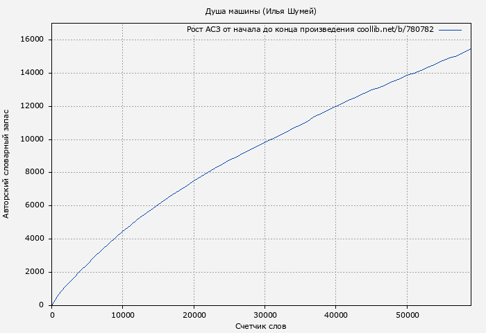 Рост АСЗ книги № 780782: Душа машины (Илья Шумей)