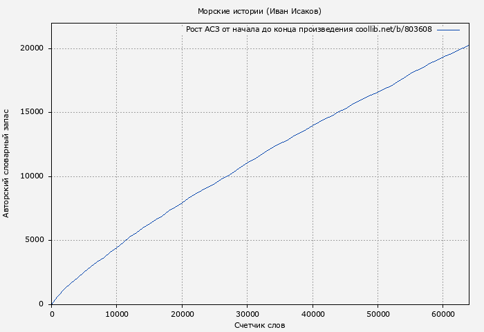 Рост АСЗ книги № 803608: Морские истории (Иван Исаков)