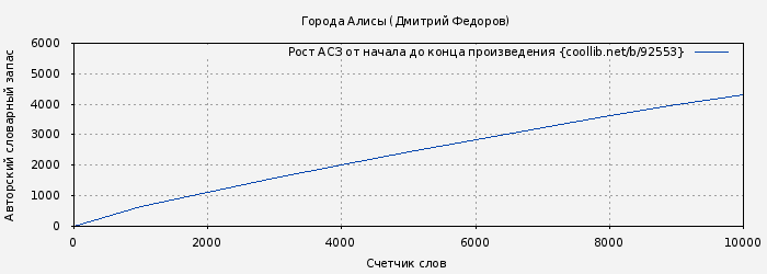 Рост АСЗ книги № 92553: Города Алисы (Дмитрий Федоров)