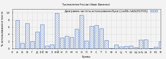 Диаграма использования букв книги № 353765: Тысячелетие России (Иван Ваненко)