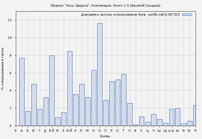 Диаграма использования букв книги № 467329: Сборник "Ночь Сварога". Компиляция. Книги 1-5 (Василий Сахаров)