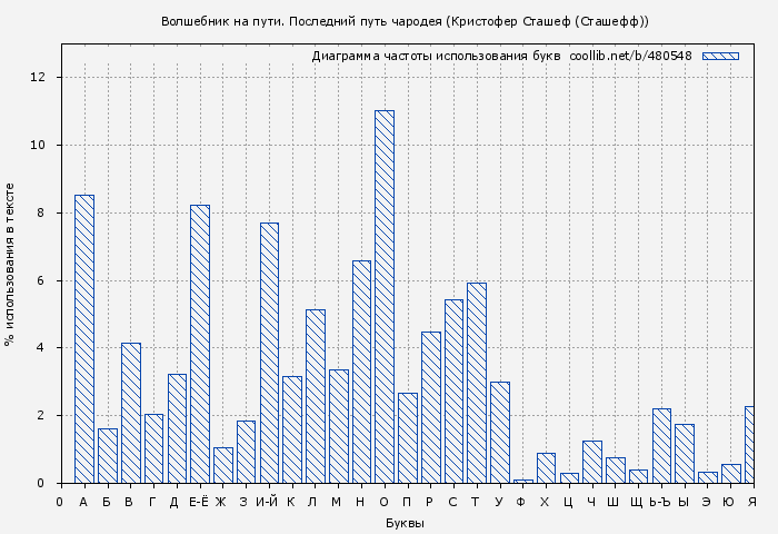 Диаграма использования букв книги № 480548: Волшебник на пути. Последний путь чародея (Кристофер Сташеф (Сташефф))