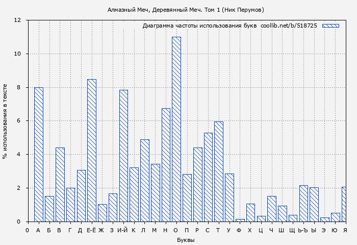 Диаграма использования букв книги № 518725: Алмазный Меч, Деревянный Меч. Том 1 (Ник Перумов)