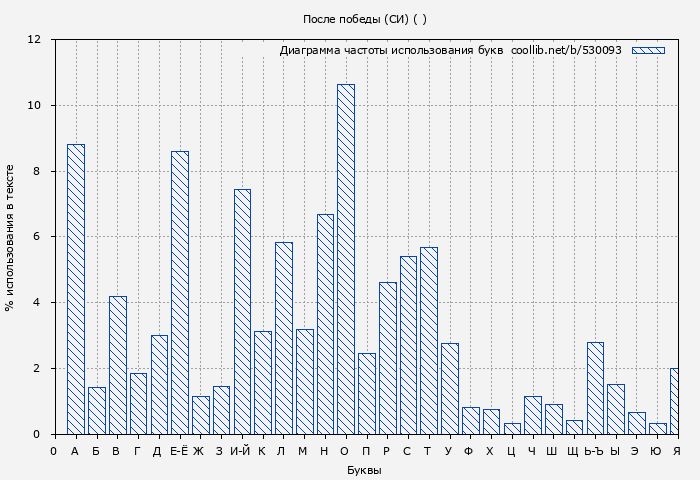 Диаграма использования букв книги № 530093: После победы (СИ) ( )
