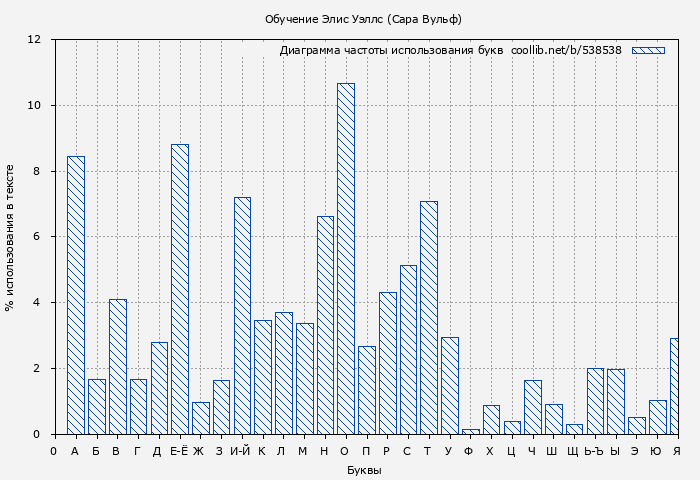 Диаграма использования букв книги № 538538: Обучение Элис Уэллс (Сара Вульф)