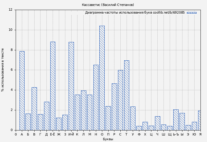 Диаграма использования букв книги № 692085: Кассаветис (Василий Степанов)