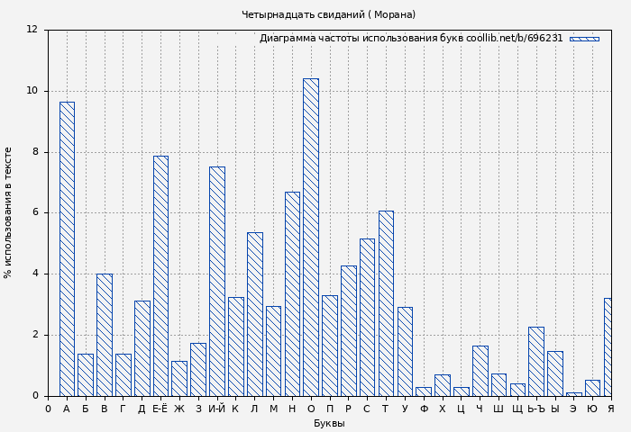 Диаграма использования букв книги № 696231: Четырнадцать свиданий ( Морана)