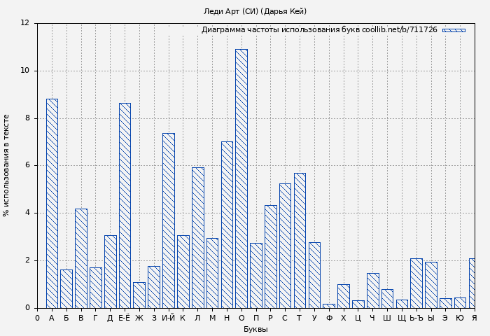 Диаграма использования букв книги № 711726: Леди Арт (СИ) (Дарья Кей)