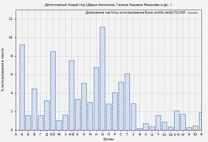 Диаграма использования букв книги № 732367: Детективный Новый год (Дарья Калинина)